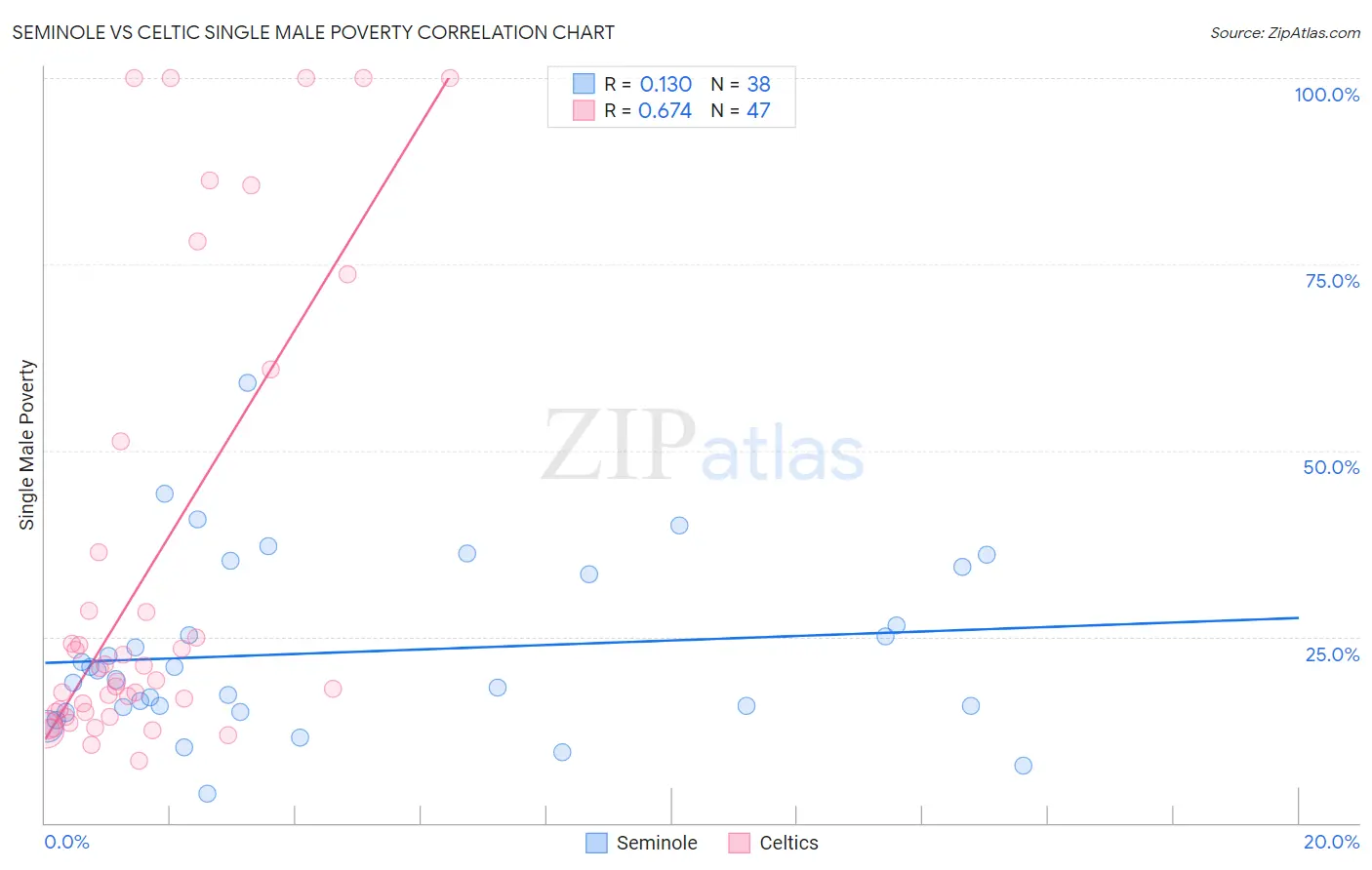 Seminole vs Celtic Single Male Poverty