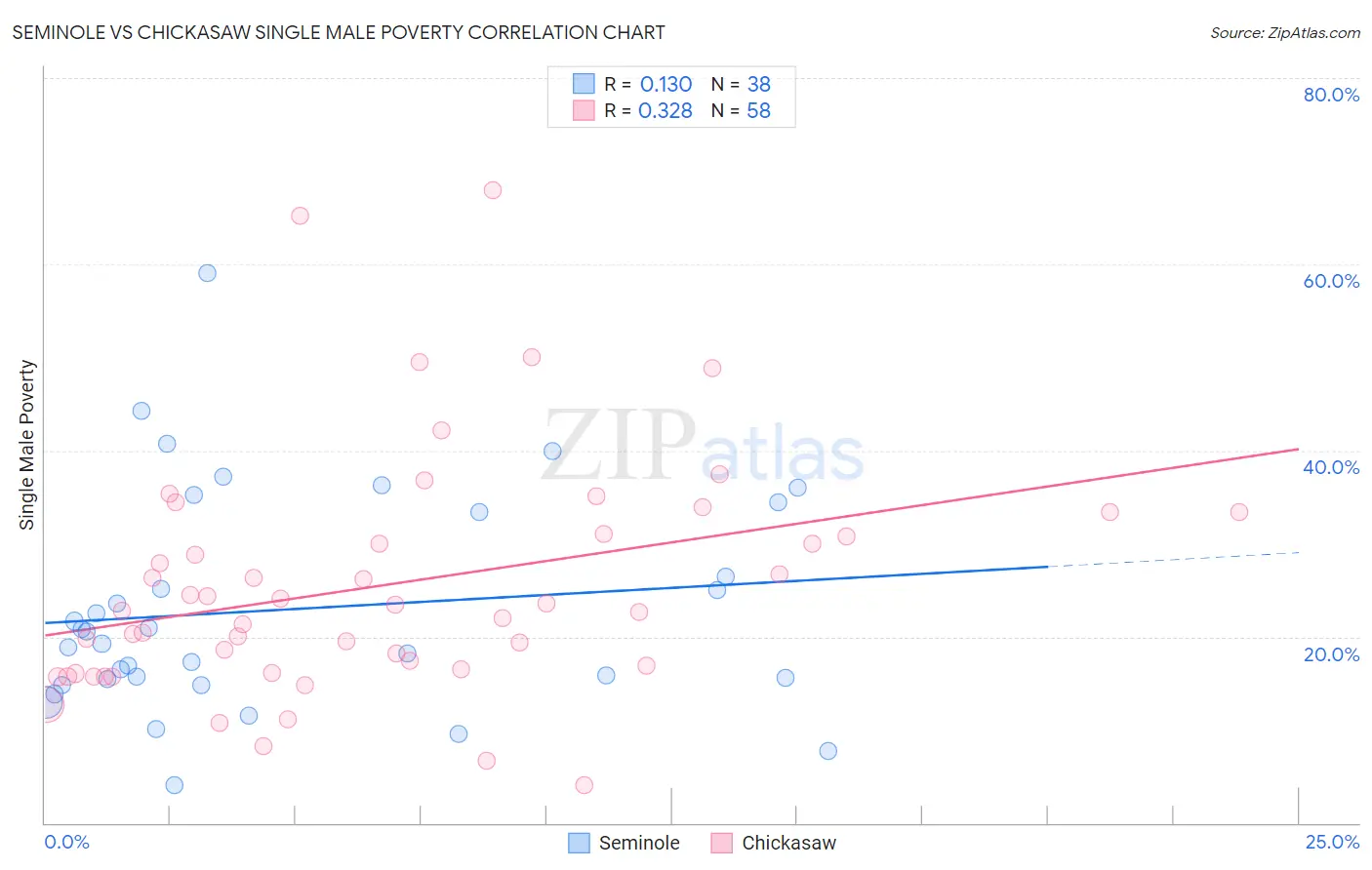 Seminole vs Chickasaw Single Male Poverty