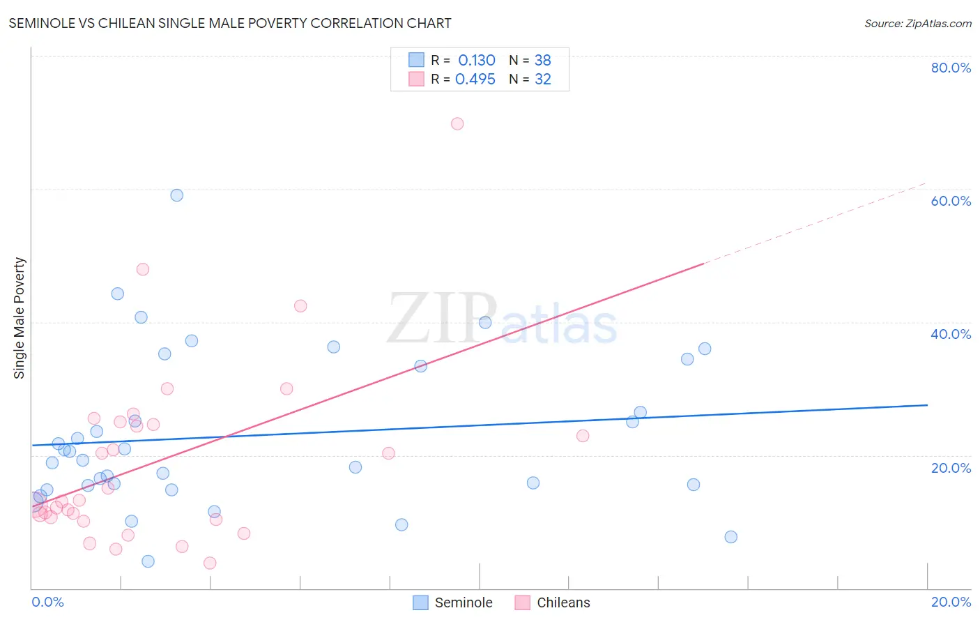 Seminole vs Chilean Single Male Poverty