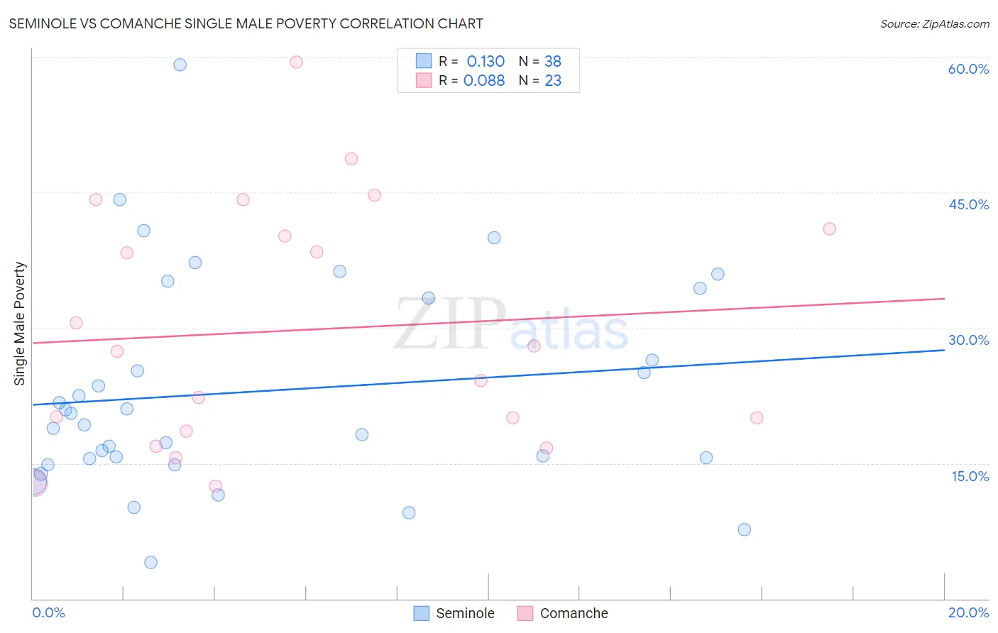 Seminole vs Comanche Single Male Poverty