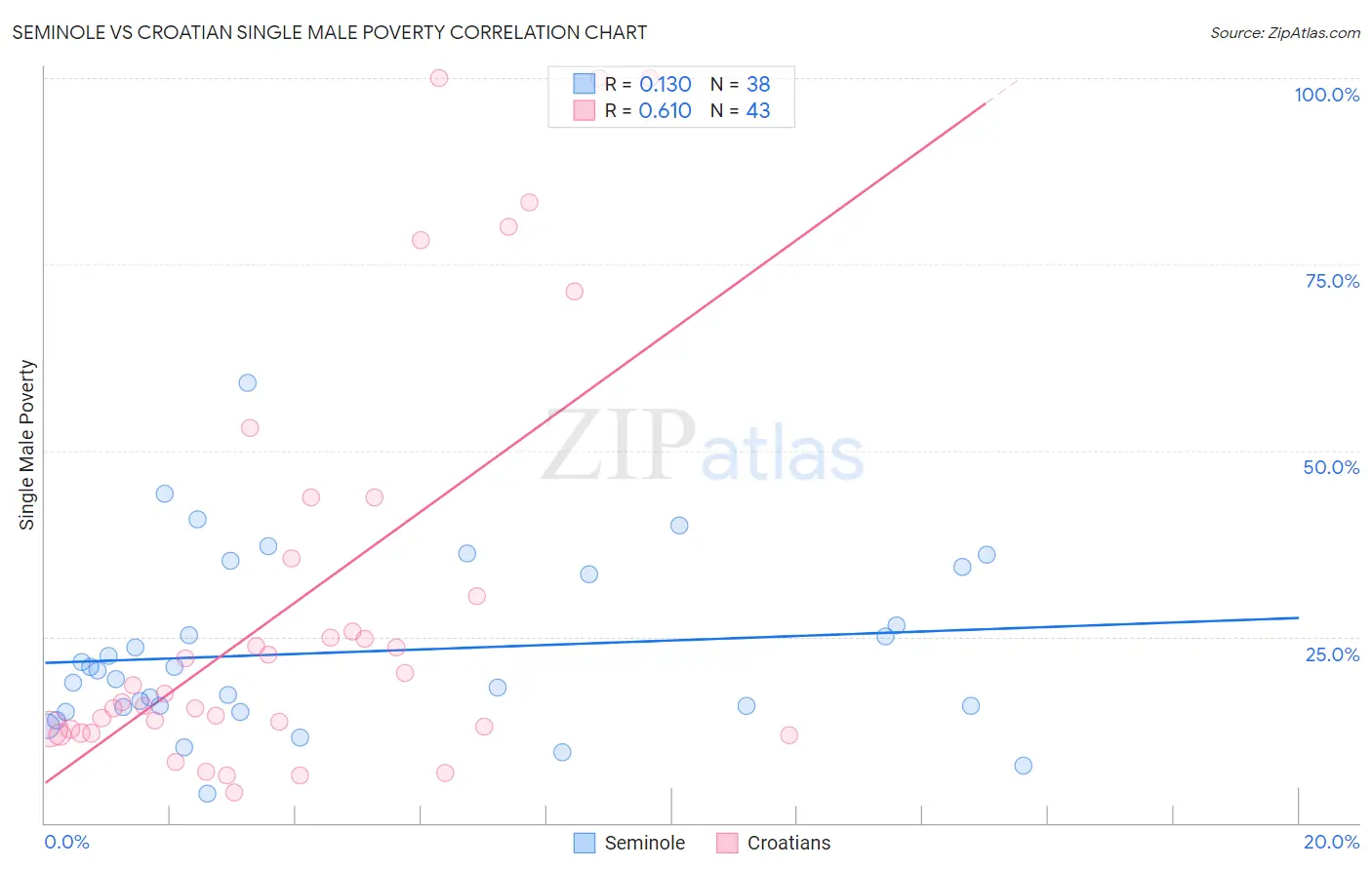 Seminole vs Croatian Single Male Poverty