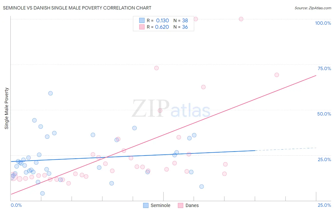 Seminole vs Danish Single Male Poverty