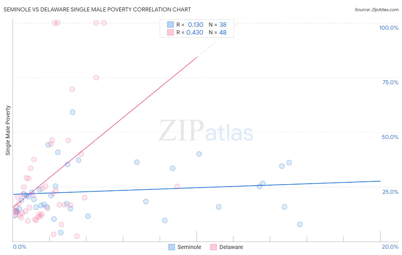 Seminole vs Delaware Single Male Poverty
