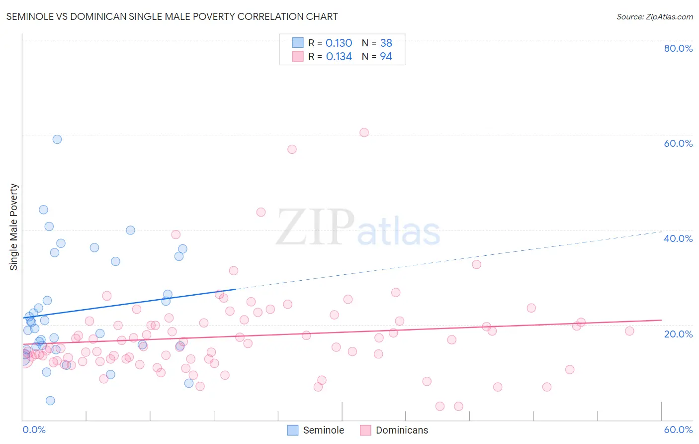 Seminole vs Dominican Single Male Poverty