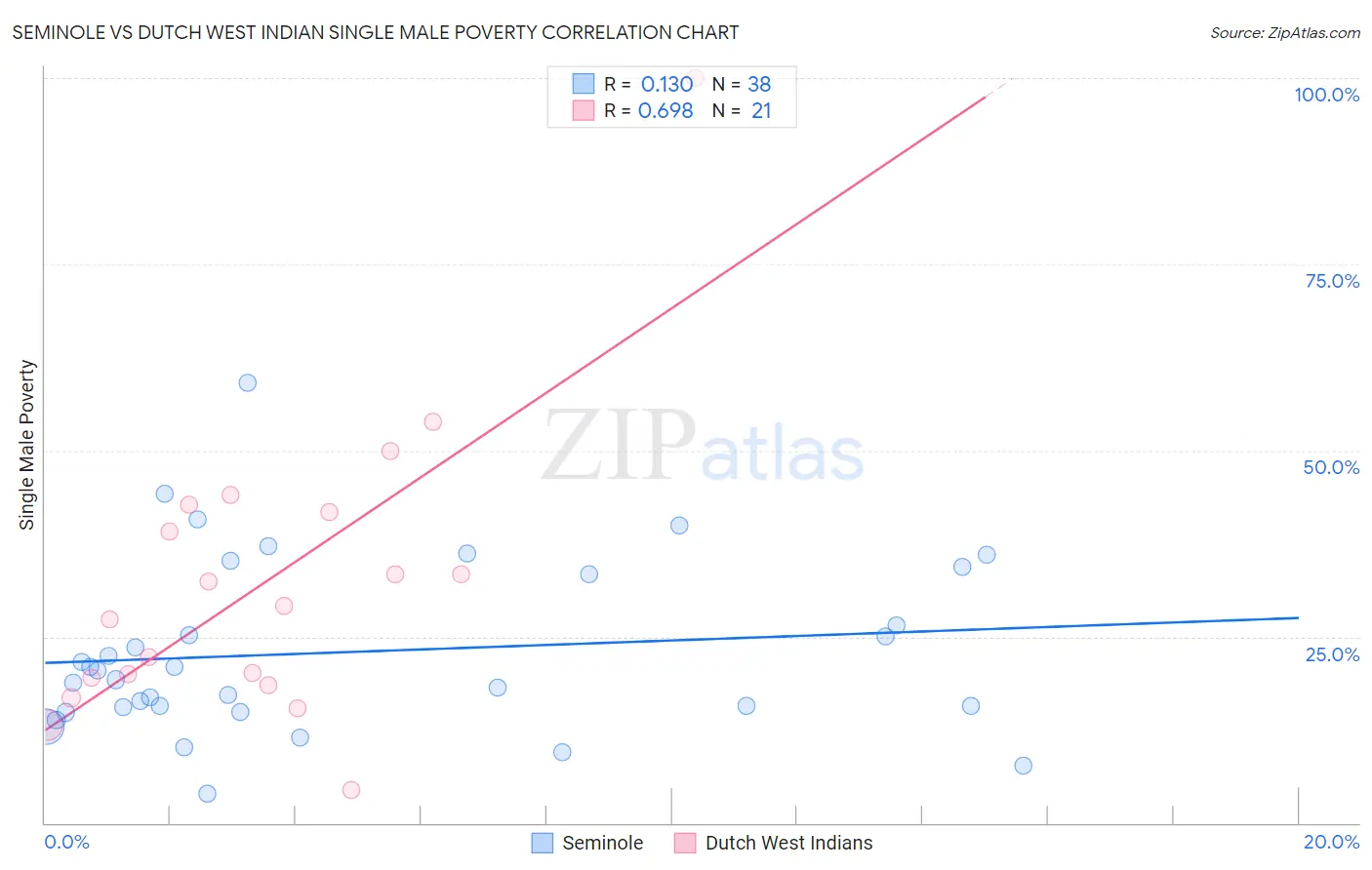 Seminole vs Dutch West Indian Single Male Poverty