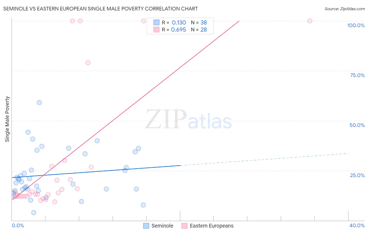 Seminole vs Eastern European Single Male Poverty
