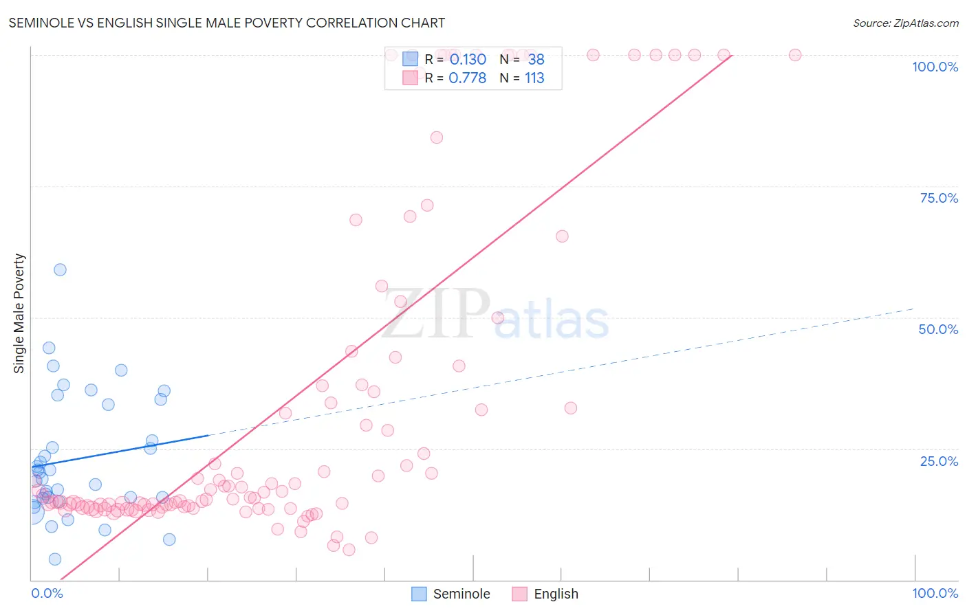 Seminole vs English Single Male Poverty