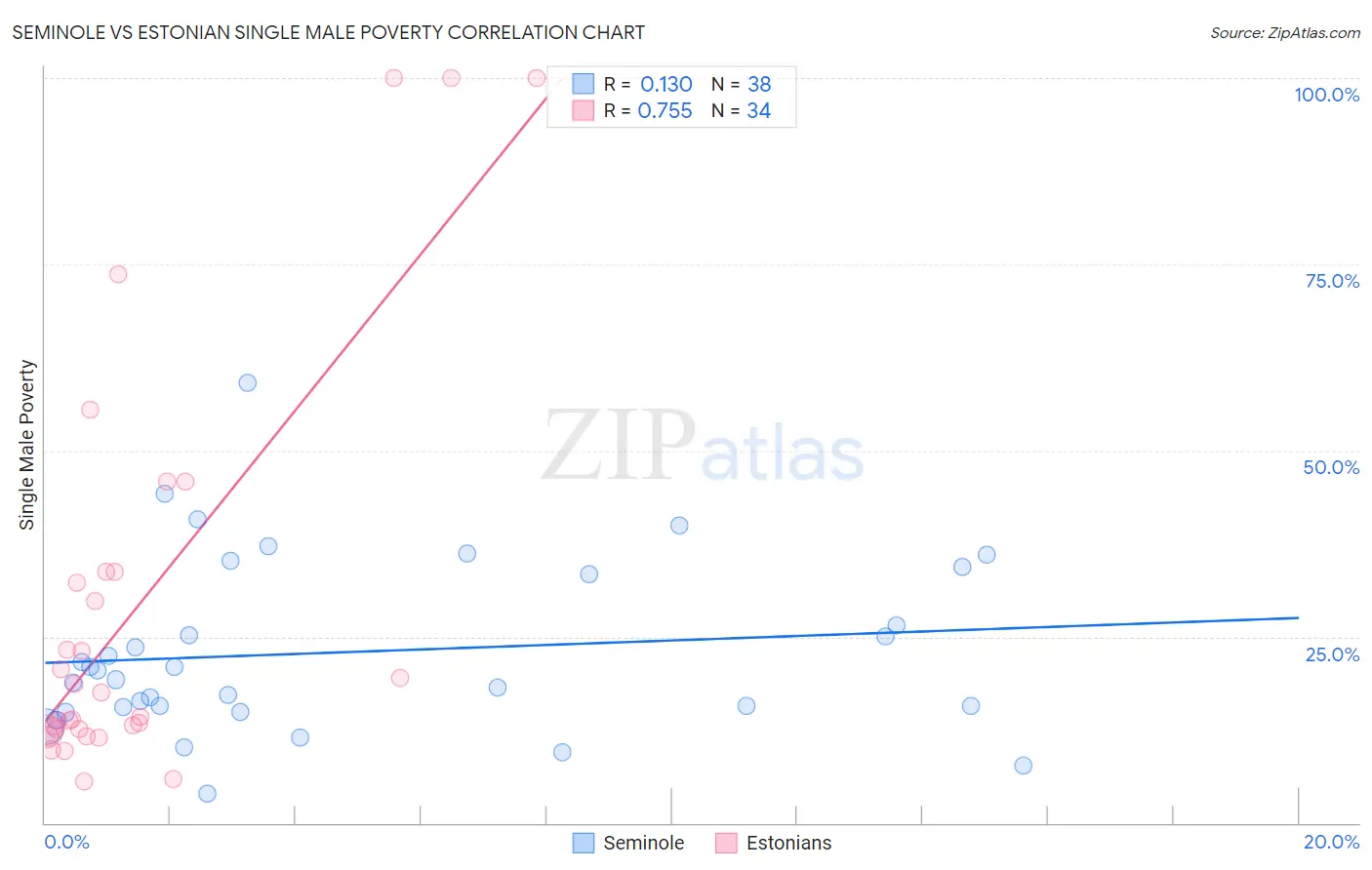 Seminole vs Estonian Single Male Poverty