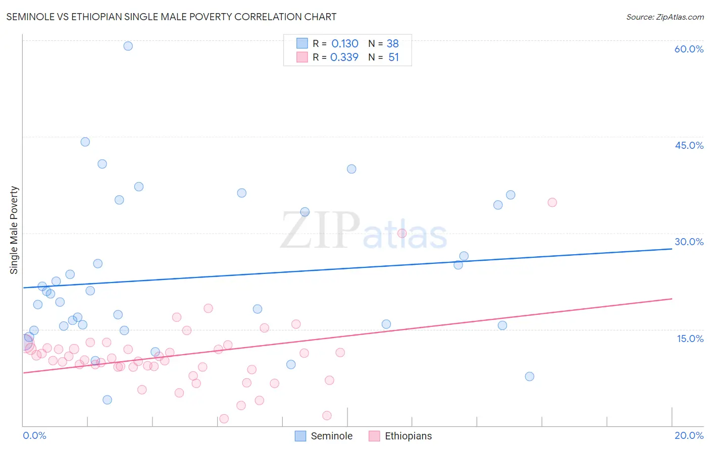 Seminole vs Ethiopian Single Male Poverty