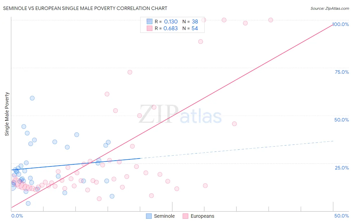 Seminole vs European Single Male Poverty