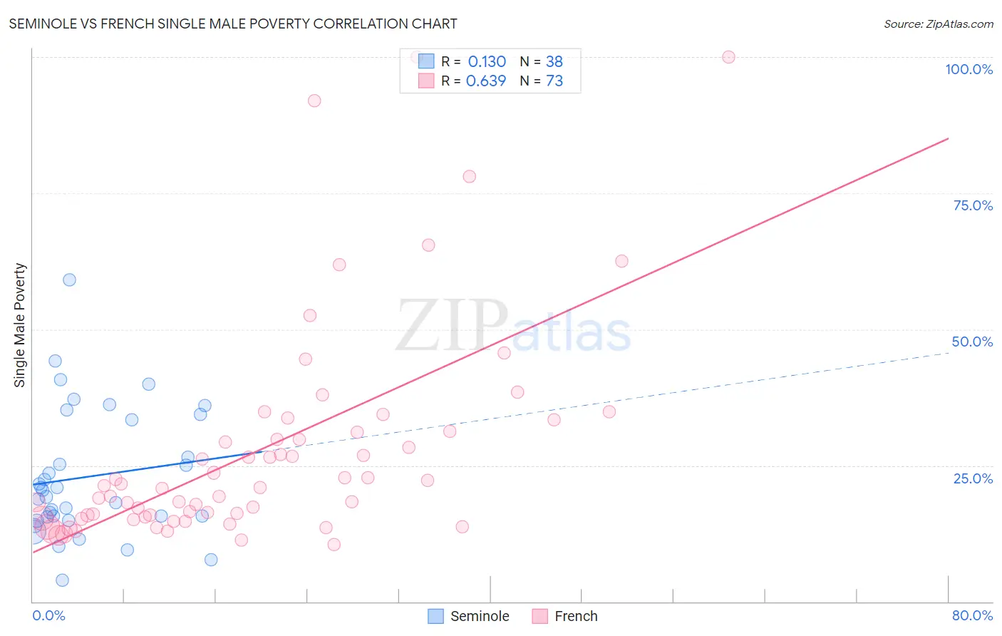 Seminole vs French Single Male Poverty