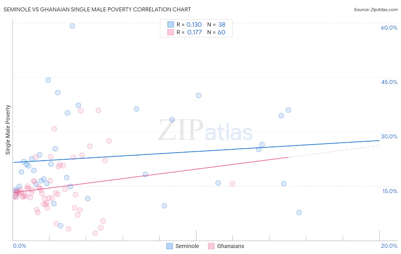 Seminole vs Ghanaian Single Male Poverty