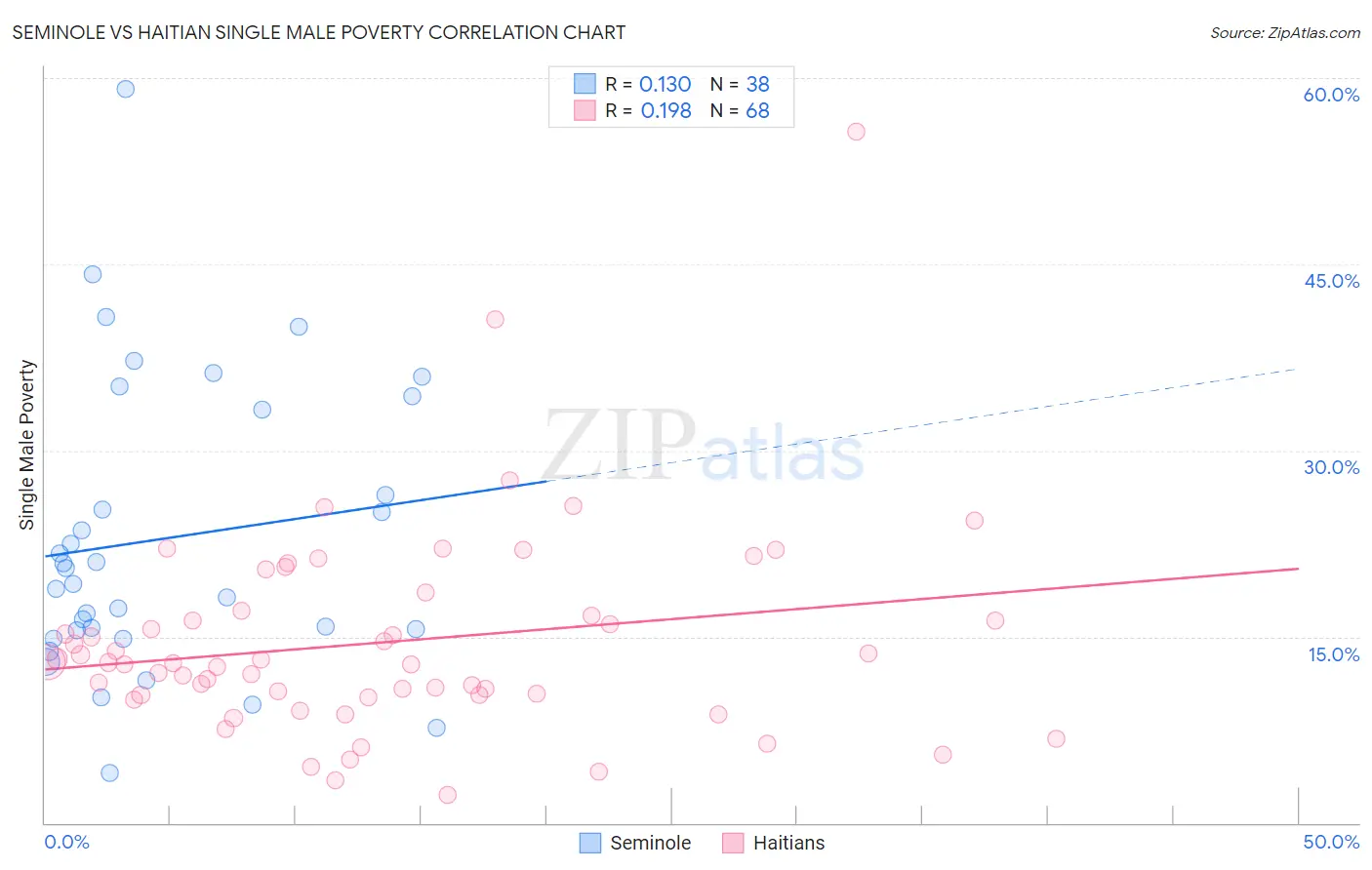 Seminole vs Haitian Single Male Poverty