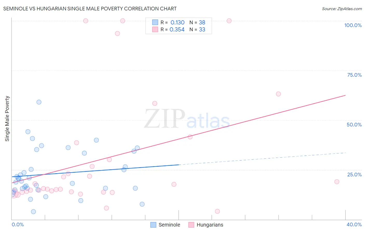 Seminole vs Hungarian Single Male Poverty