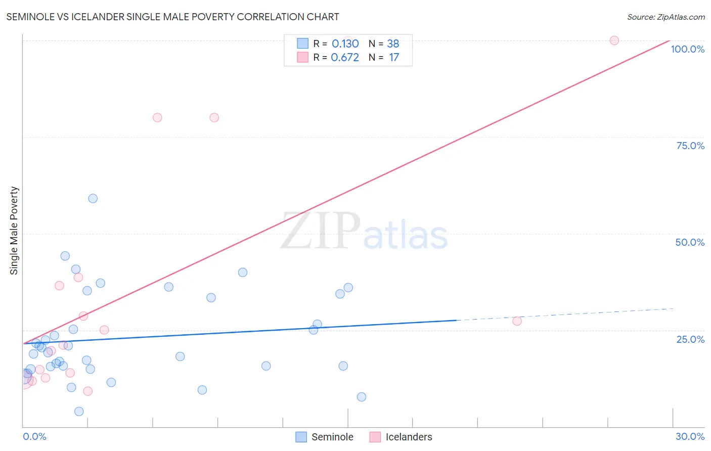 Seminole vs Icelander Single Male Poverty