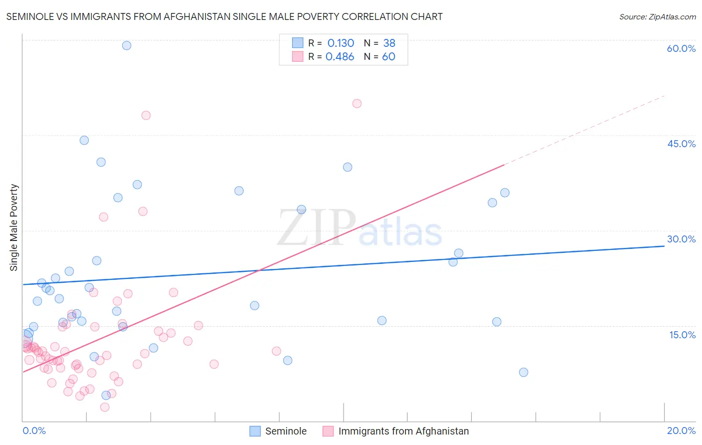 Seminole vs Immigrants from Afghanistan Single Male Poverty