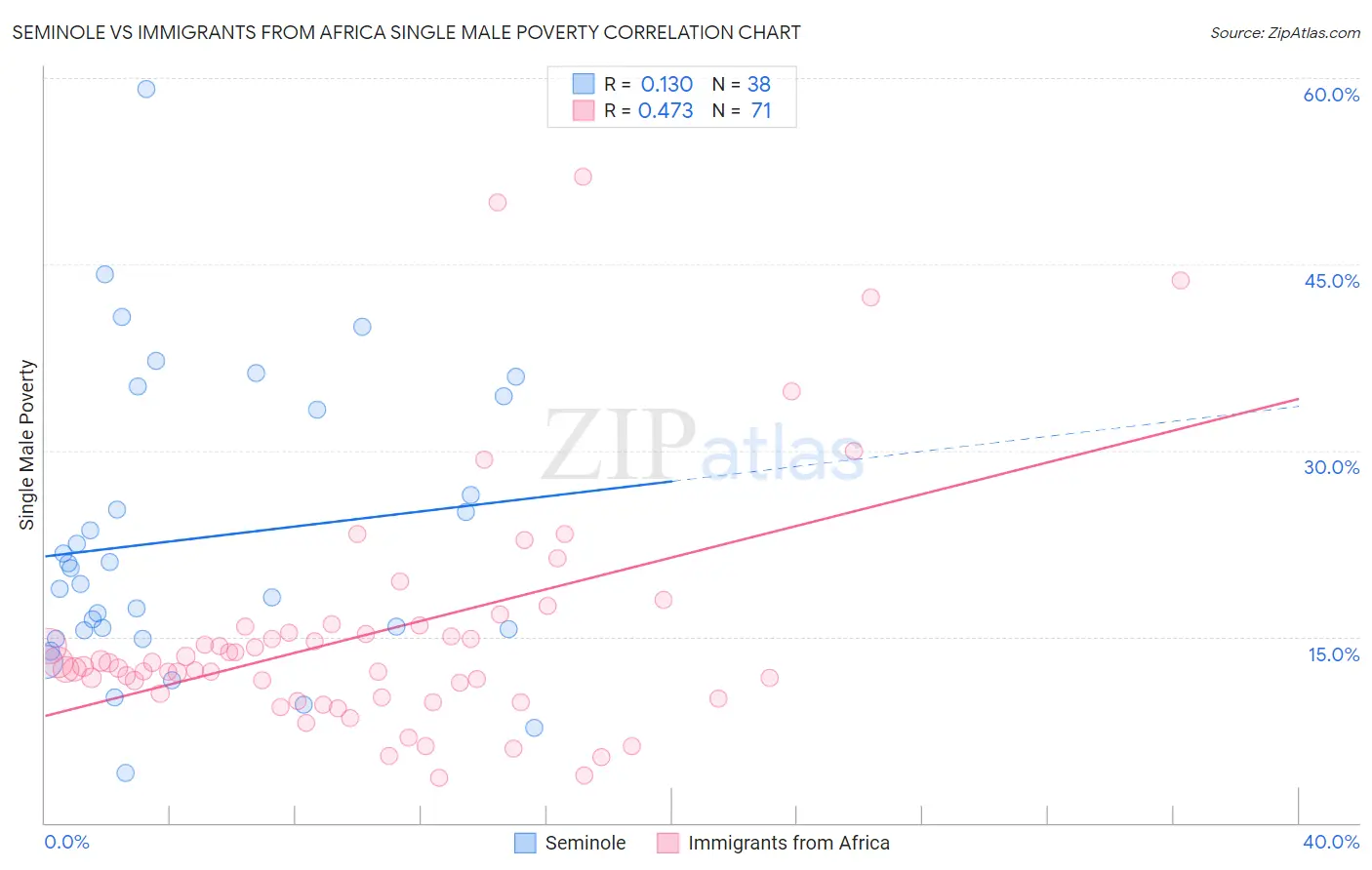 Seminole vs Immigrants from Africa Single Male Poverty