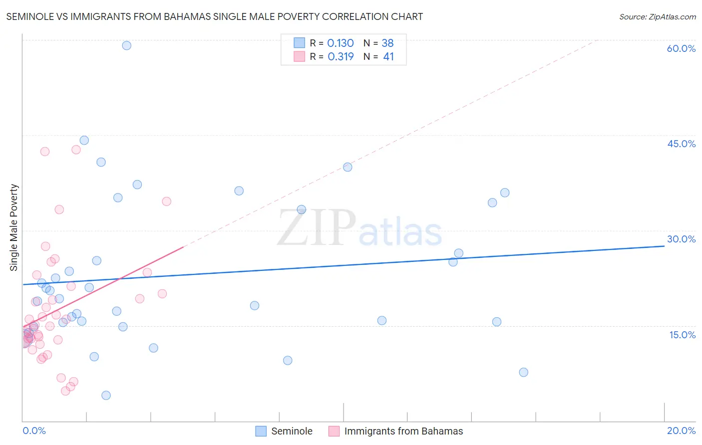 Seminole vs Immigrants from Bahamas Single Male Poverty