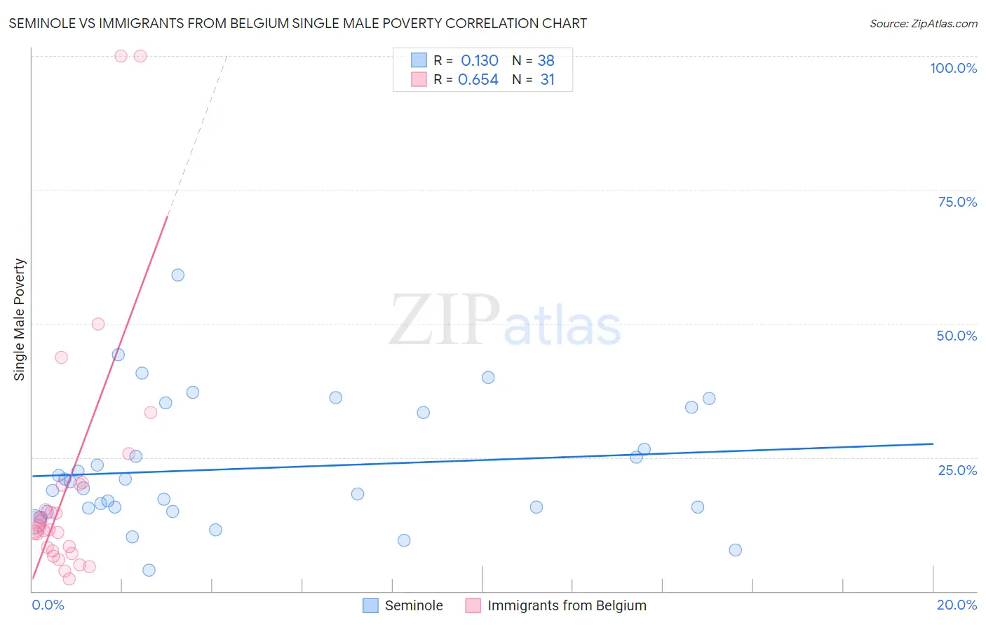 Seminole vs Immigrants from Belgium Single Male Poverty