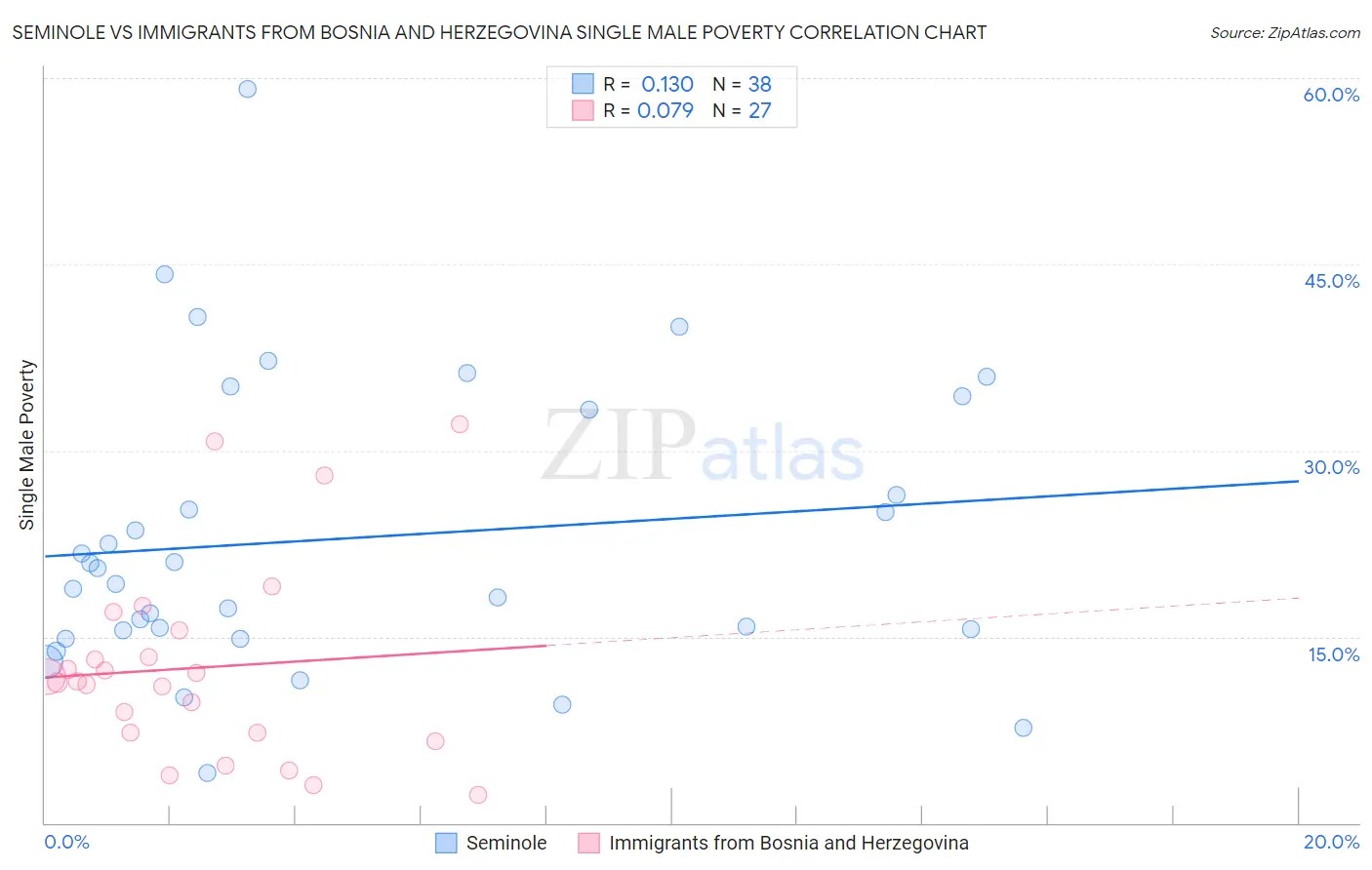 Seminole vs Immigrants from Bosnia and Herzegovina Single Male Poverty