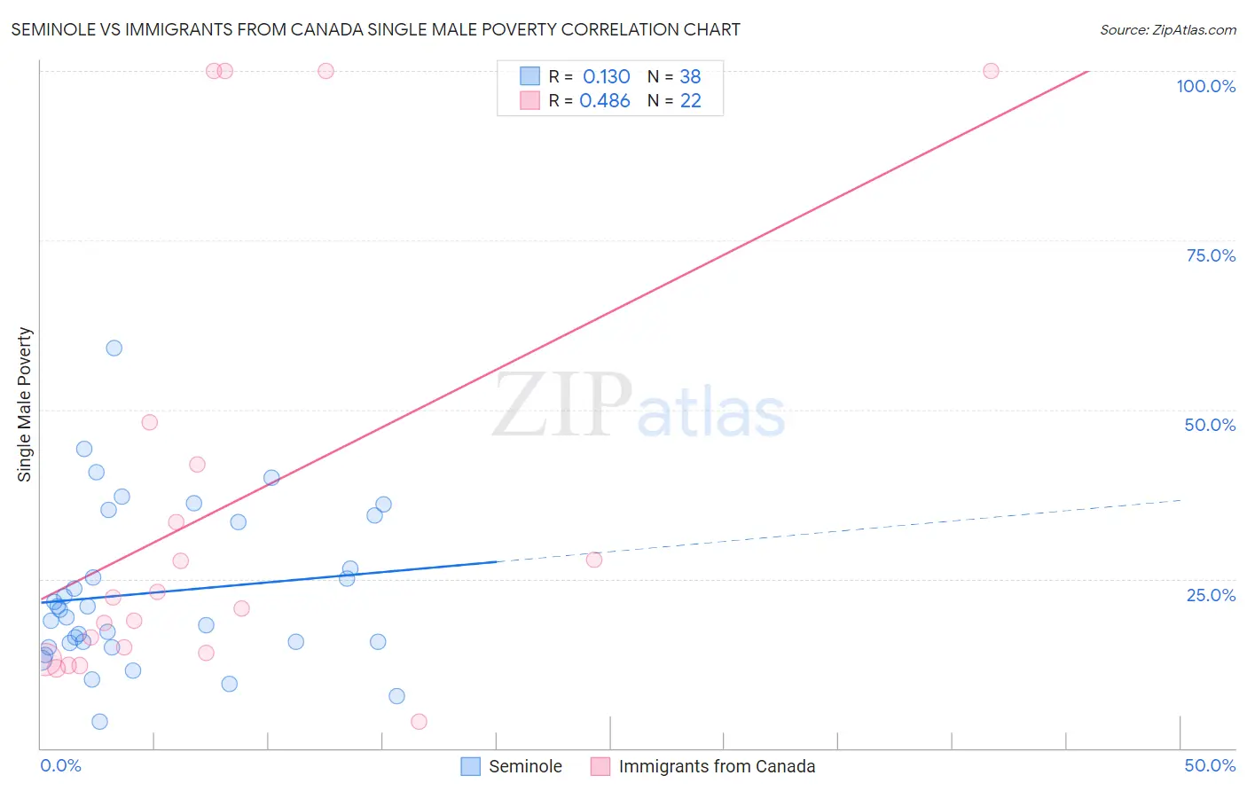 Seminole vs Immigrants from Canada Single Male Poverty