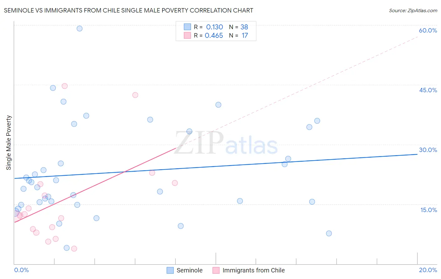 Seminole vs Immigrants from Chile Single Male Poverty