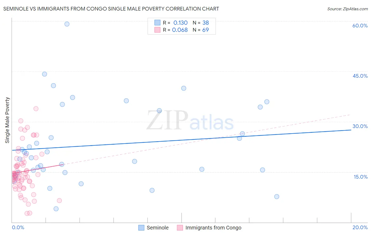 Seminole vs Immigrants from Congo Single Male Poverty