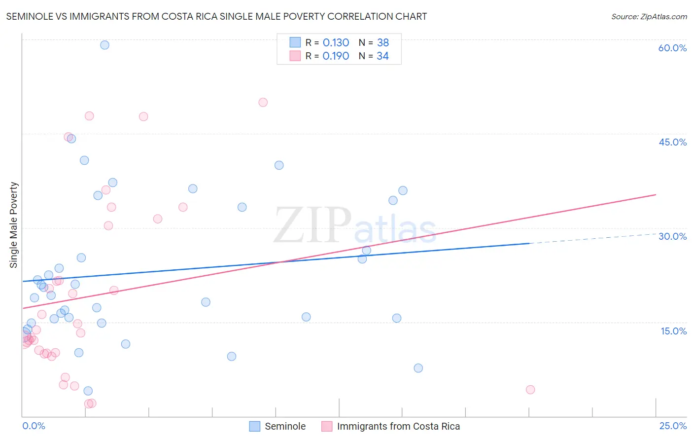 Seminole vs Immigrants from Costa Rica Single Male Poverty