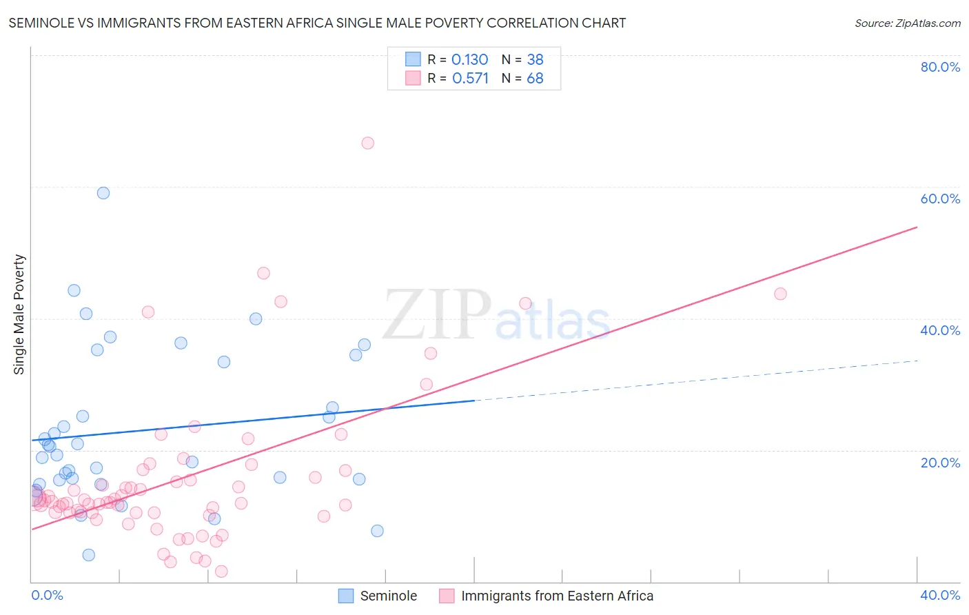 Seminole vs Immigrants from Eastern Africa Single Male Poverty