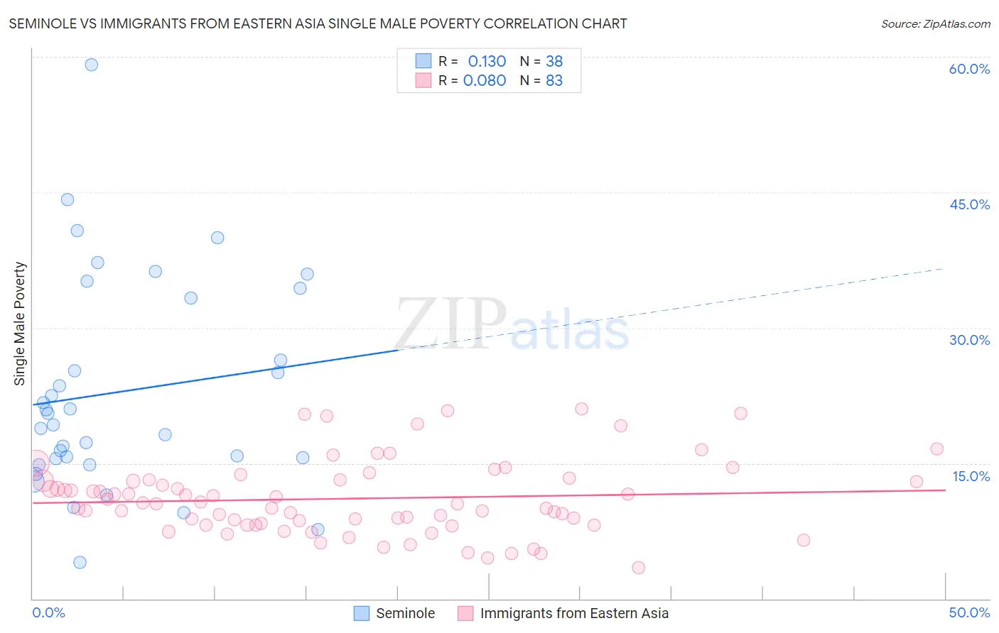 Seminole vs Immigrants from Eastern Asia Single Male Poverty