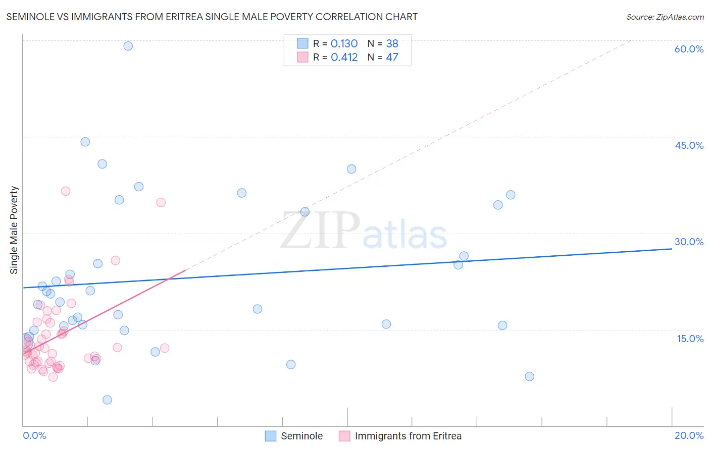 Seminole vs Immigrants from Eritrea Single Male Poverty