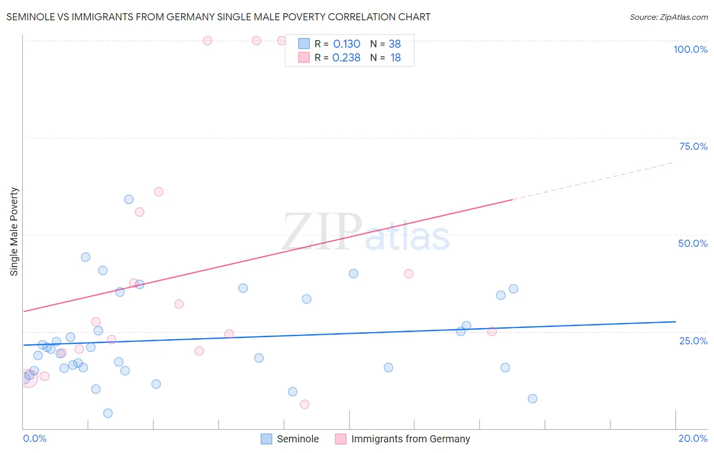 Seminole vs Immigrants from Germany Single Male Poverty