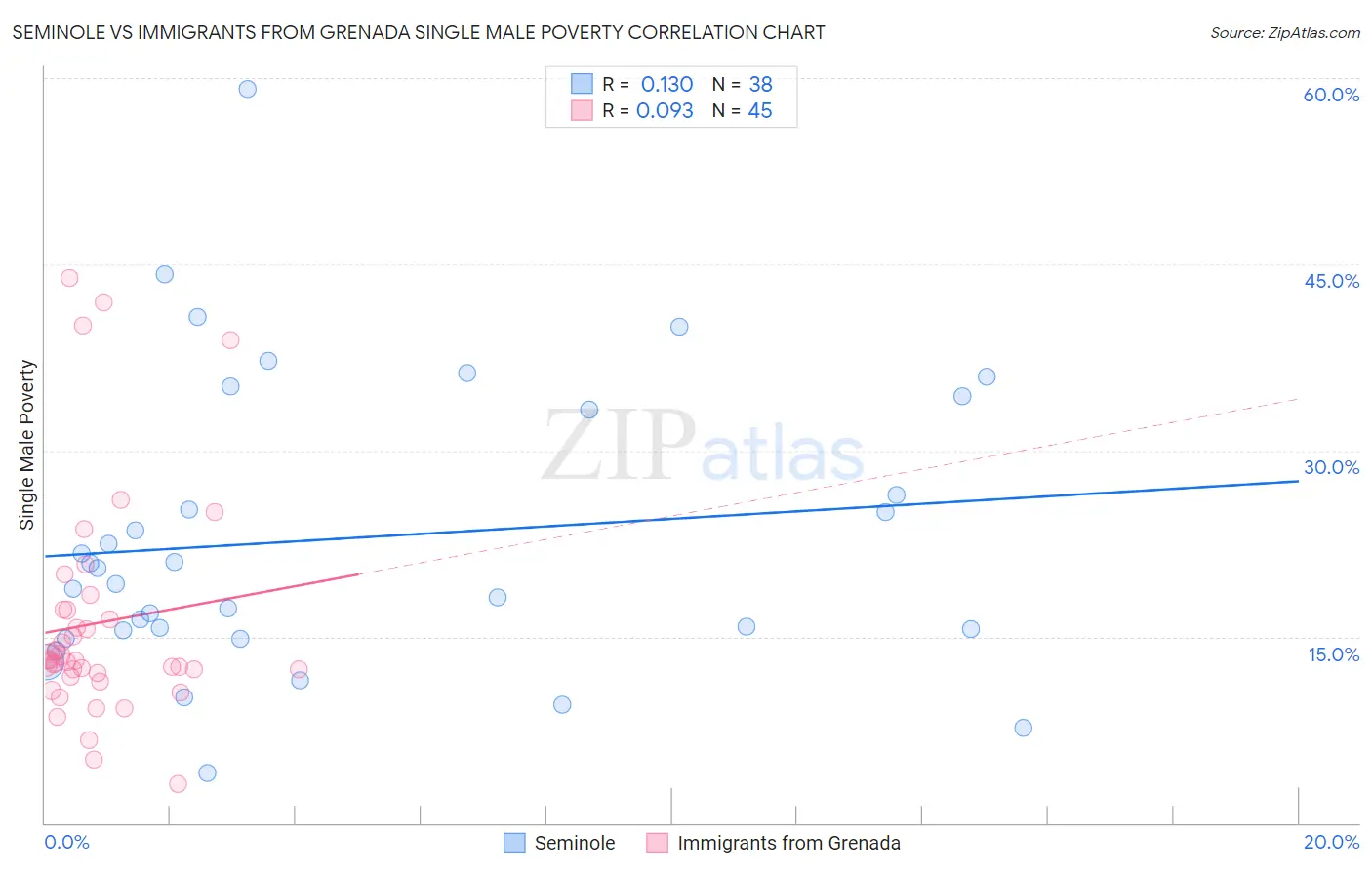 Seminole vs Immigrants from Grenada Single Male Poverty