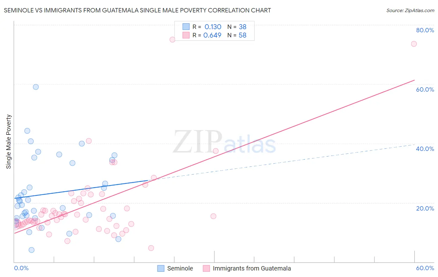 Seminole vs Immigrants from Guatemala Single Male Poverty