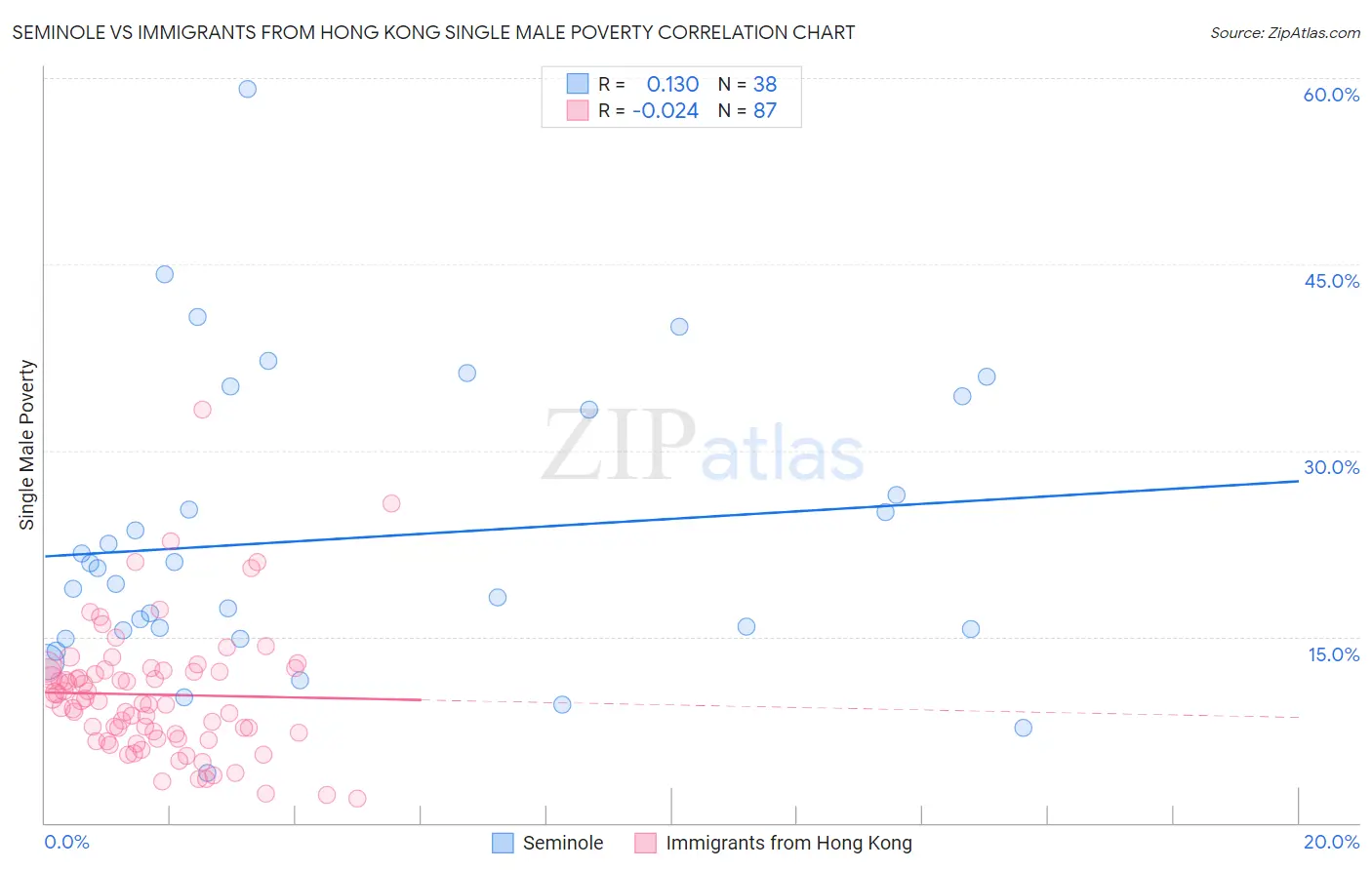 Seminole vs Immigrants from Hong Kong Single Male Poverty