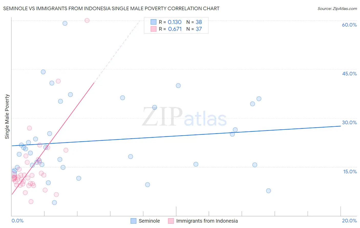 Seminole vs Immigrants from Indonesia Single Male Poverty