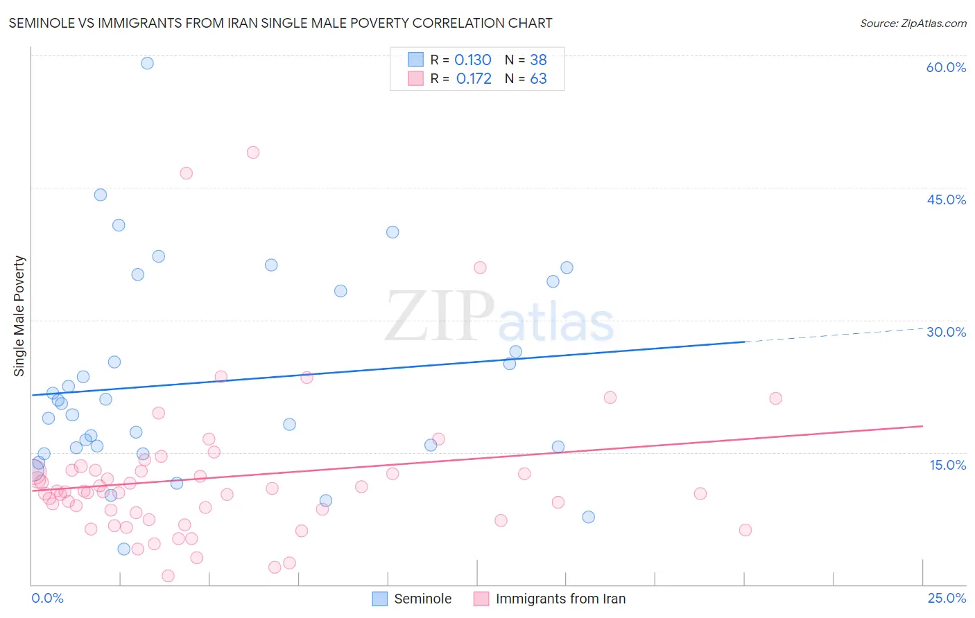Seminole vs Immigrants from Iran Single Male Poverty