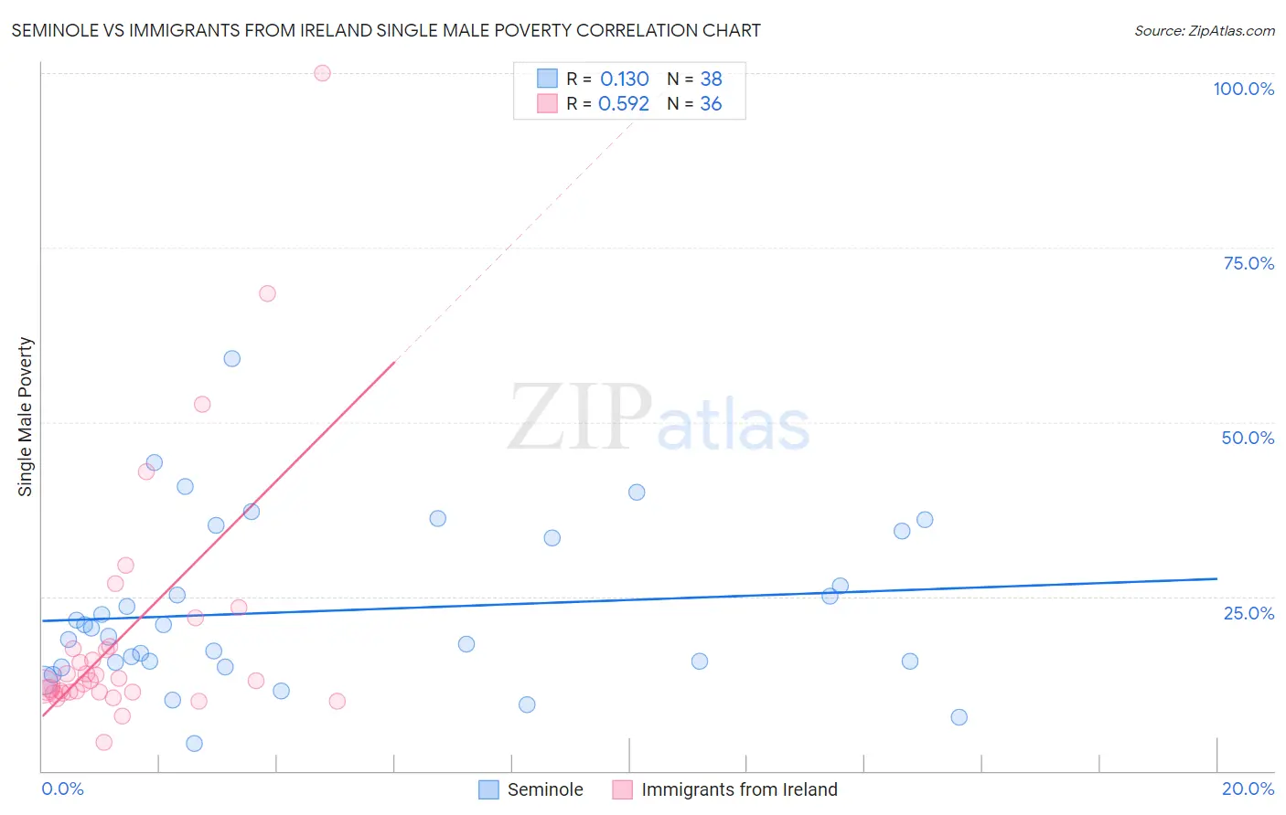 Seminole vs Immigrants from Ireland Single Male Poverty