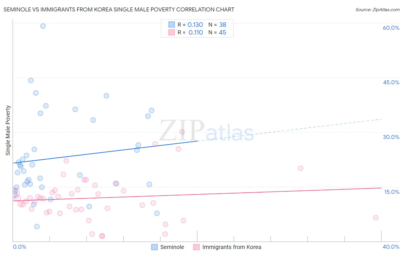 Seminole vs Immigrants from Korea Single Male Poverty