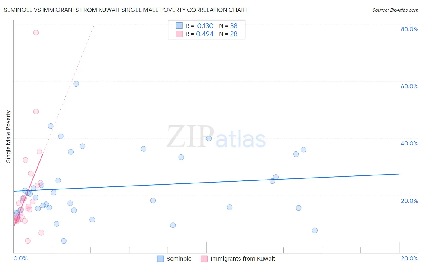 Seminole vs Immigrants from Kuwait Single Male Poverty