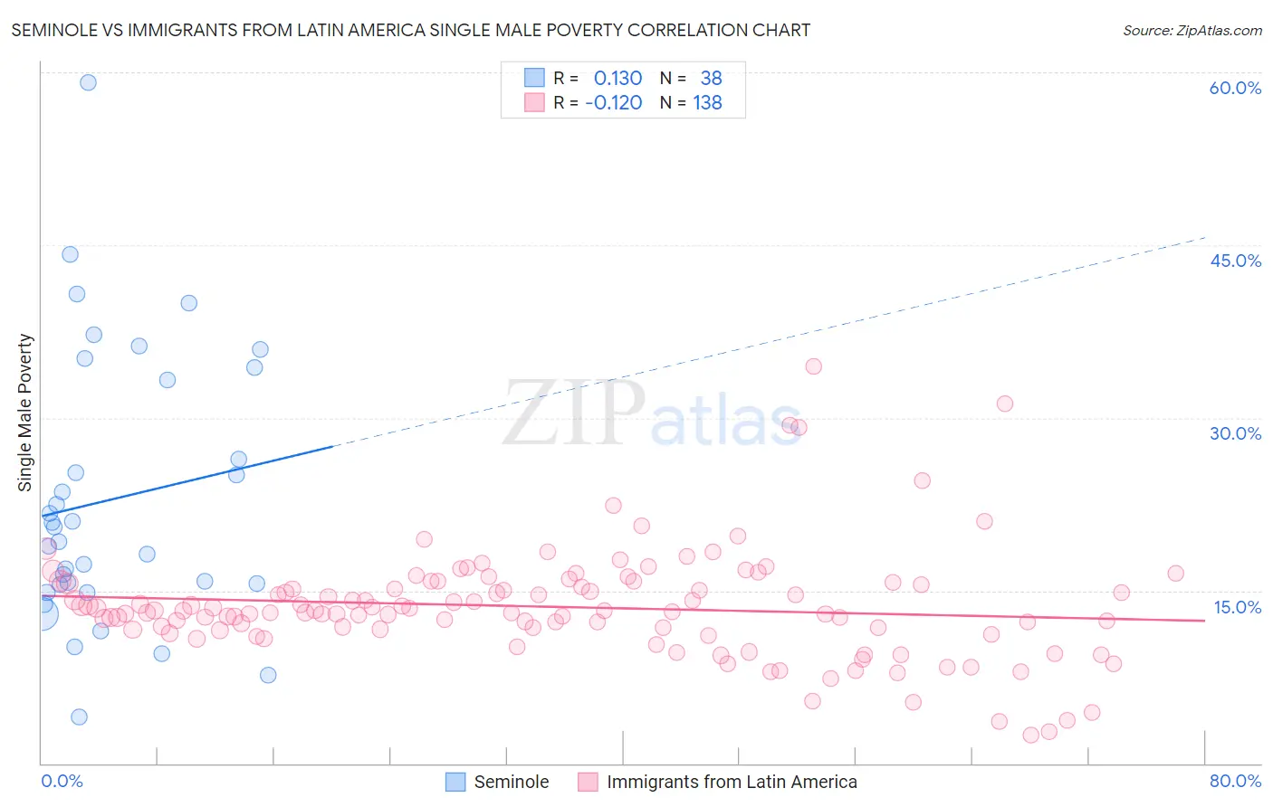 Seminole vs Immigrants from Latin America Single Male Poverty
