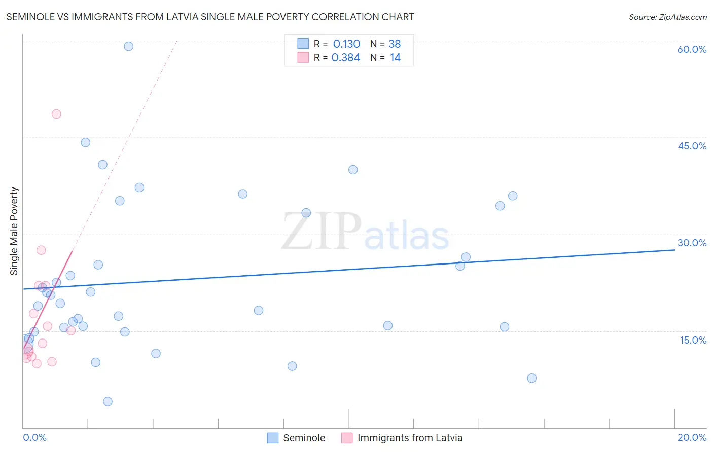 Seminole vs Immigrants from Latvia Single Male Poverty