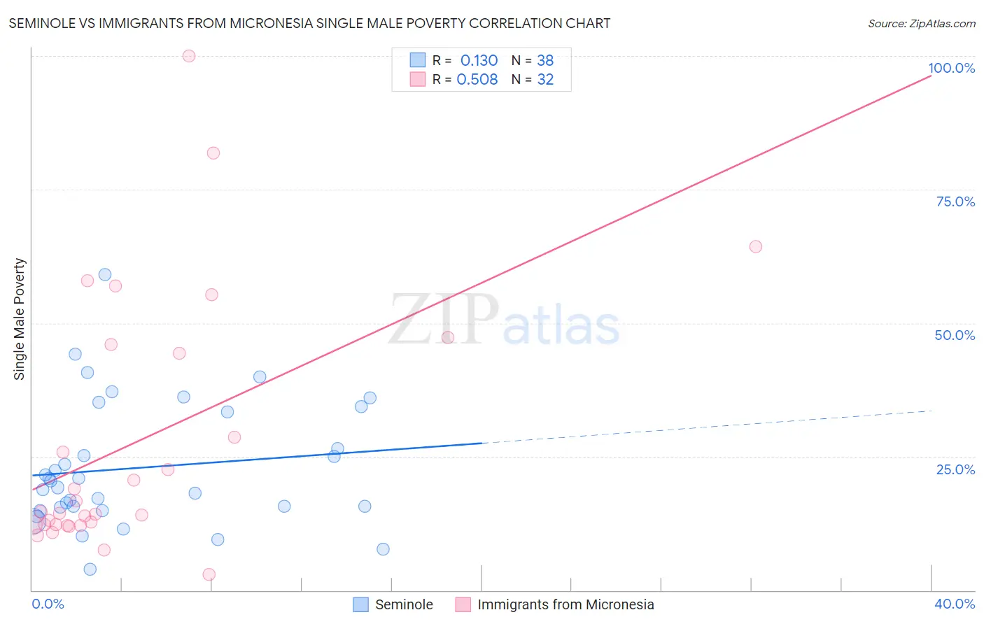 Seminole vs Immigrants from Micronesia Single Male Poverty