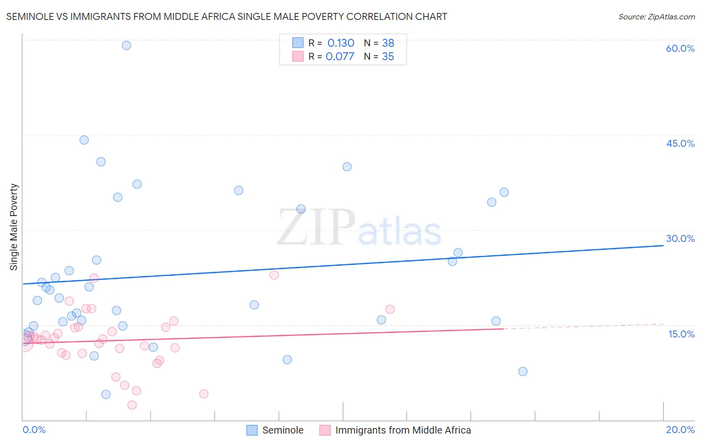 Seminole vs Immigrants from Middle Africa Single Male Poverty