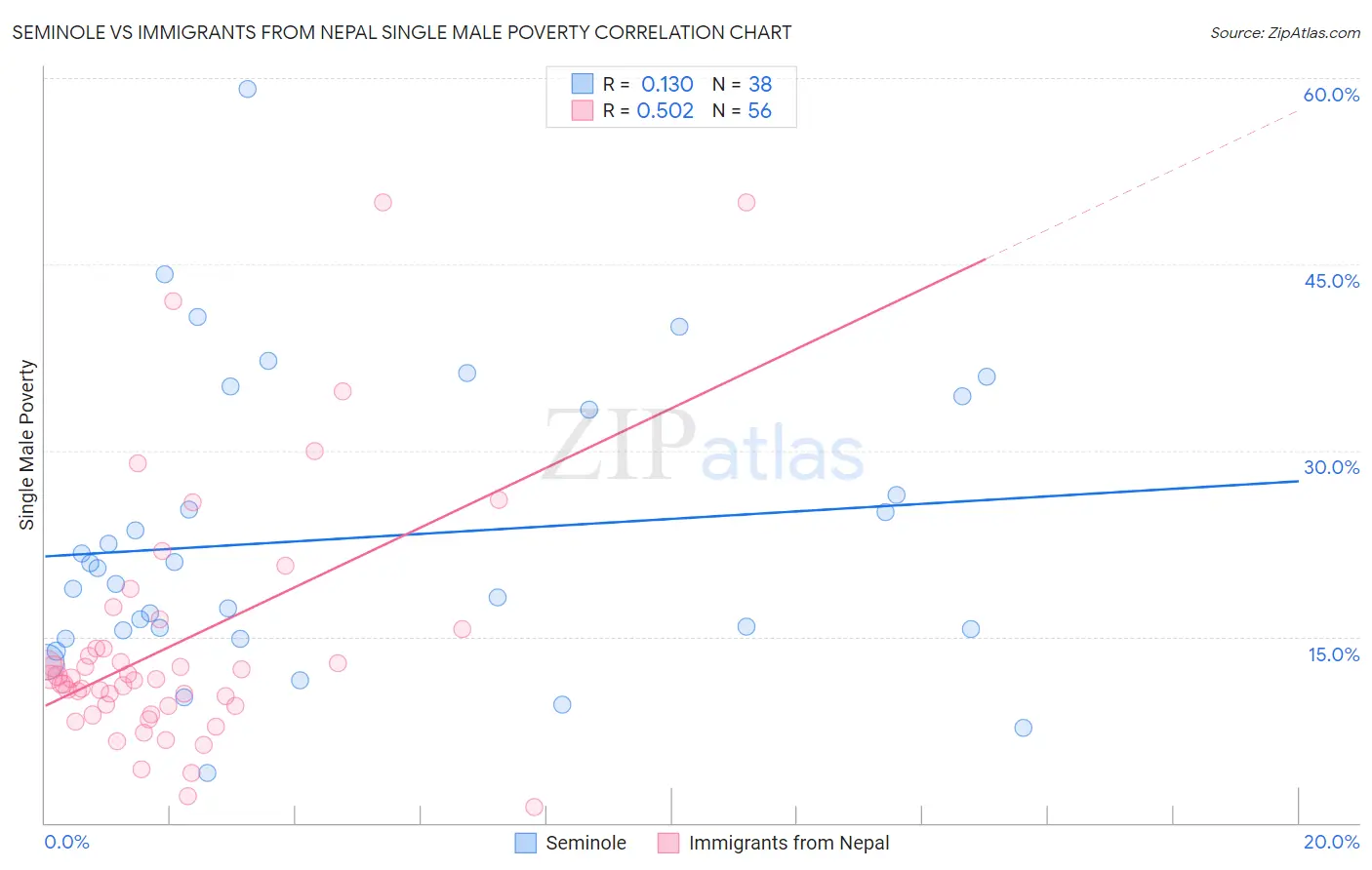 Seminole vs Immigrants from Nepal Single Male Poverty