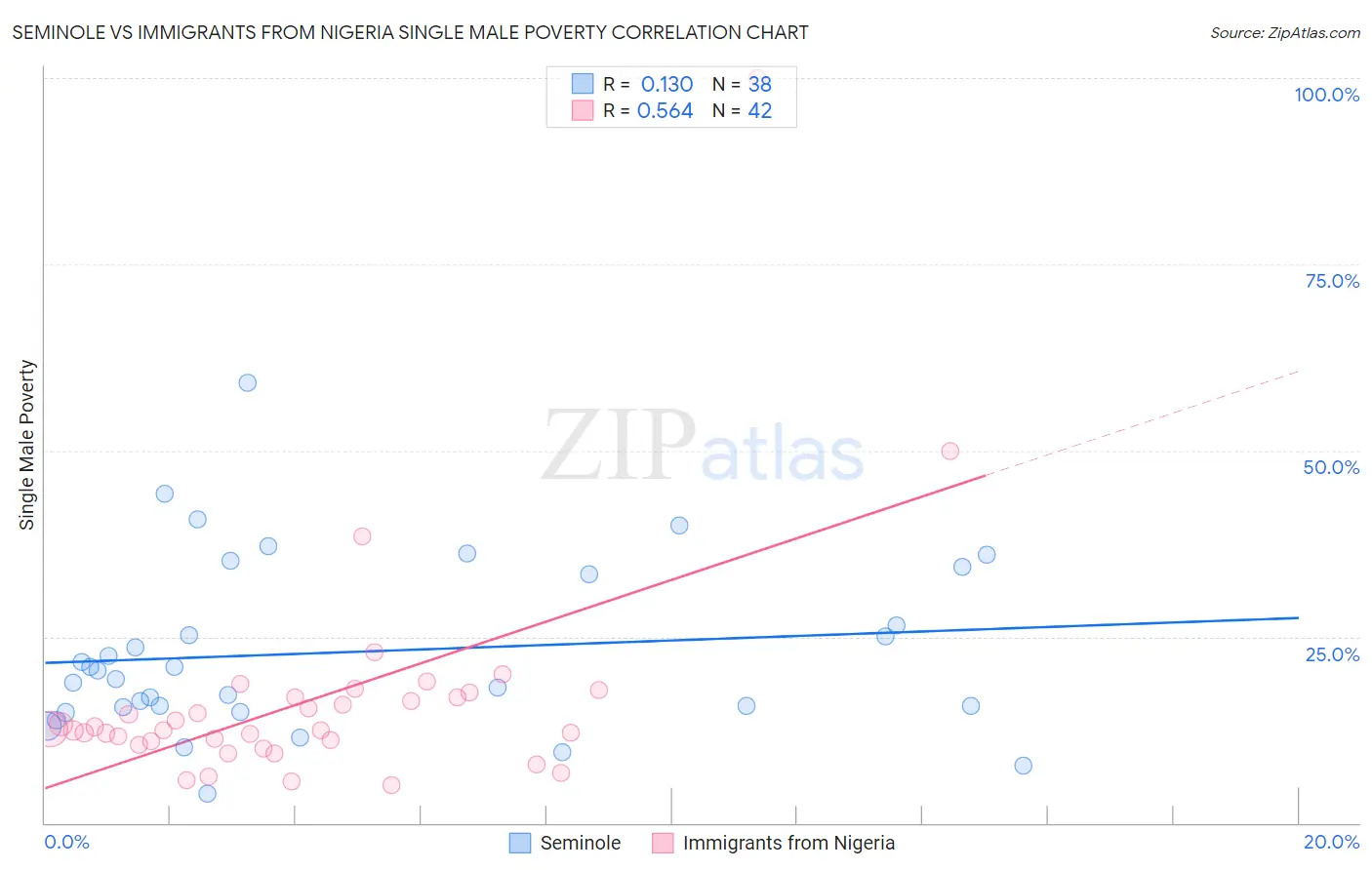Seminole vs Immigrants from Nigeria Single Male Poverty