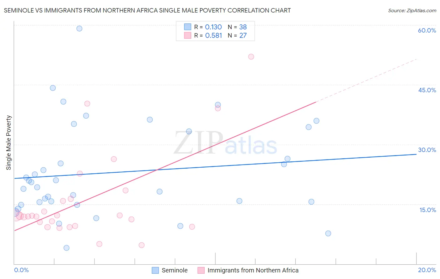 Seminole vs Immigrants from Northern Africa Single Male Poverty