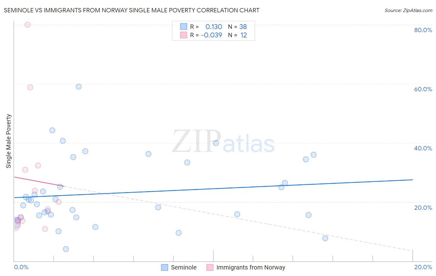 Seminole vs Immigrants from Norway Single Male Poverty