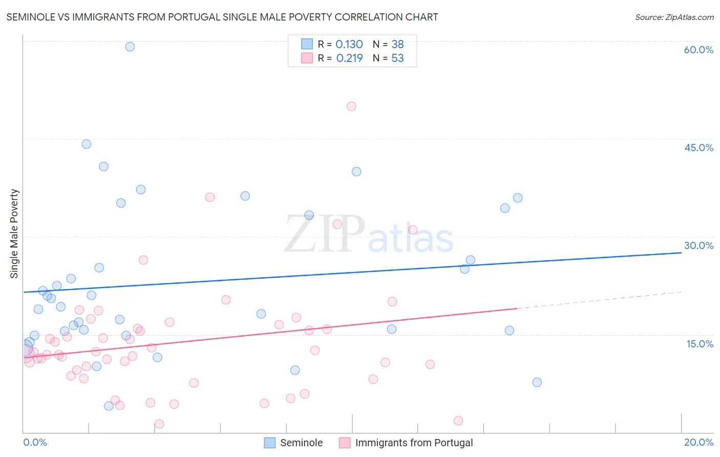 Seminole vs Immigrants from Portugal Single Male Poverty