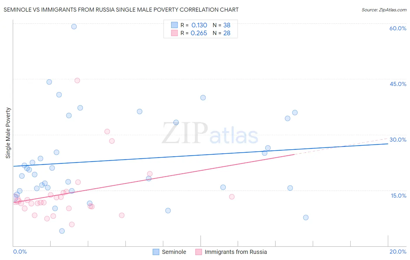 Seminole vs Immigrants from Russia Single Male Poverty